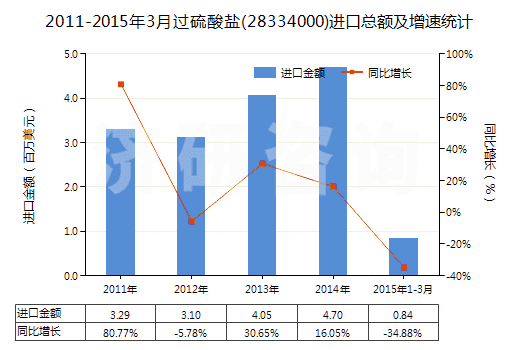 2011-2015年3月過硫酸鹽(28334000)進(jìn)口總額及增速統(tǒng)計